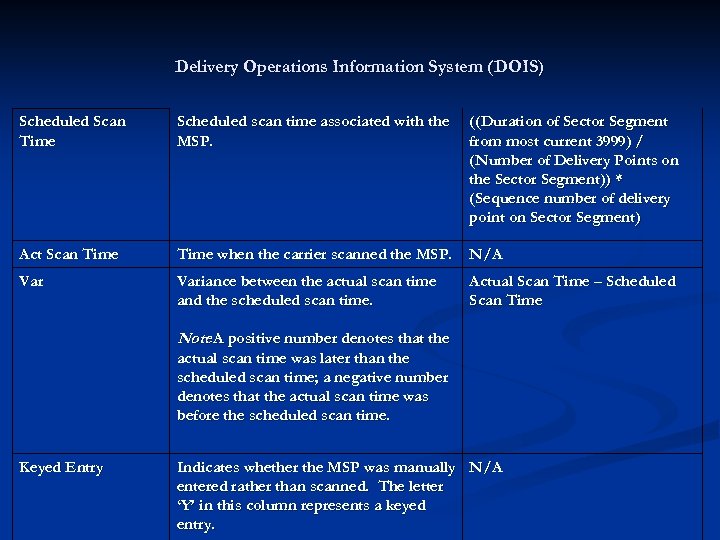 Delivery Operations Information System (DOIS) Scheduled Scan Time Scheduled scan time associated with the