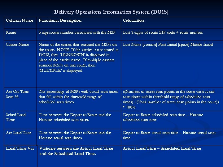 Delivery Operations Information System (DOIS) Column Name Functional Description Calculation Route 5 -digit route