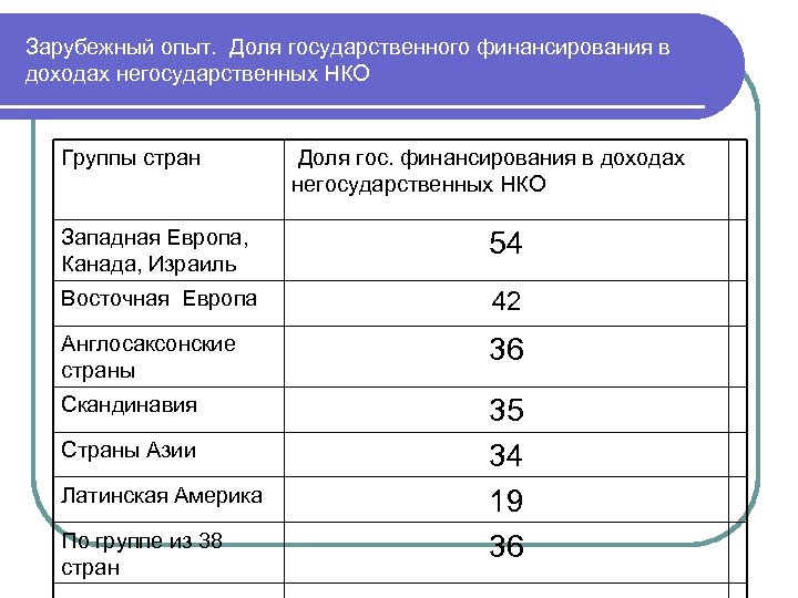 Процесс финансирования выборов. Финансирование выборов. Финансирование западных НКО. Зарубежный опыт финансирования в сфере культуры. 41. Государственное финансирование выборов..