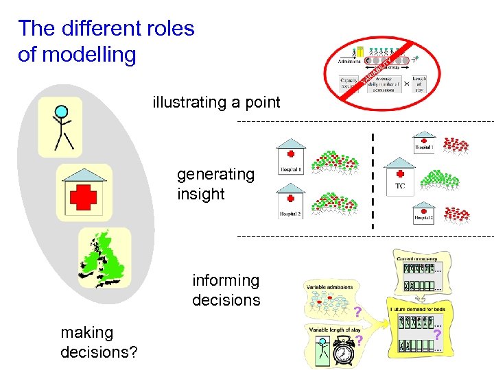 The different roles of modelling illustrating a point generating insight informing decisions making decisions?