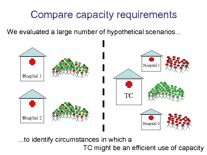 Compare capacity requirements We evaluated a large number of hypothetical scenarios. . . Hospital