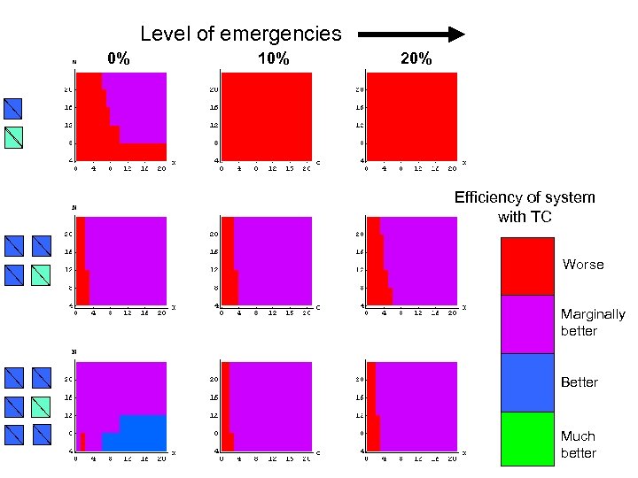 Level of emergencies 0% 10% 20% Efficiency of system with TC Worse Marginally better