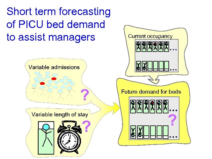 Short term forecasting of PICU bed demand to assist managers Current occupancy ? Future