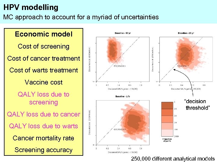 HPV modelling MC approach to account for a myriad of uncertainties Economic model Cost