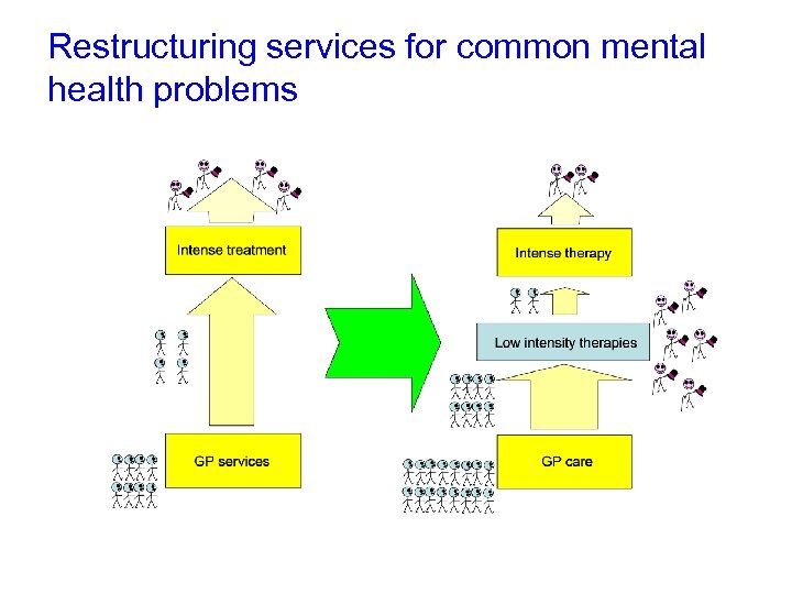 Restructuring services for common mental health problems 