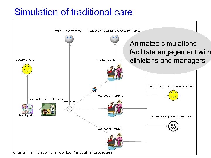 Simulation of traditional care Animated simulations facilitate engagement with clinicians and managers Snapshot of