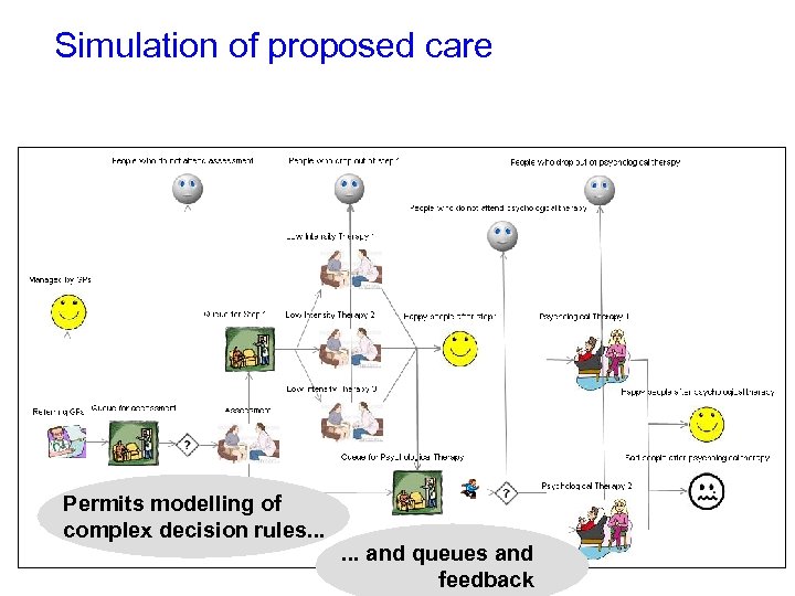 Simulation of proposed care Permits modelling of complex decision rules. . . and queues