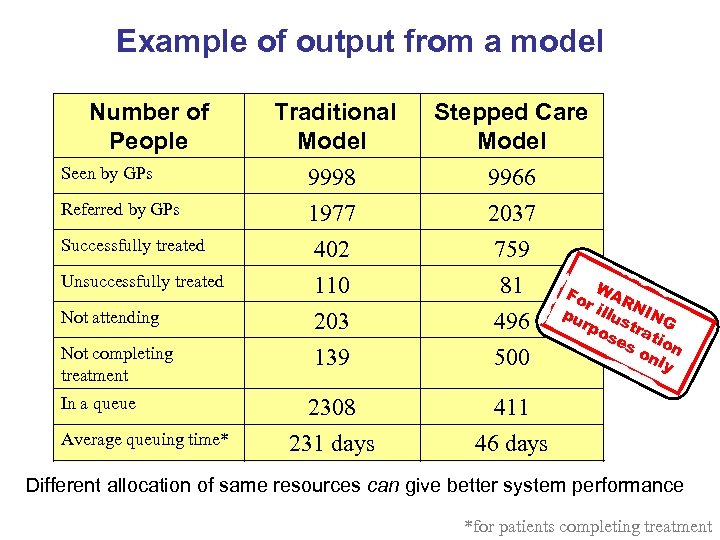 Example of output from a model Number of People Seen by GPs Referred by