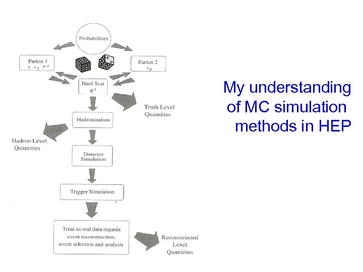 My understanding of MC simulation methods in HEP 