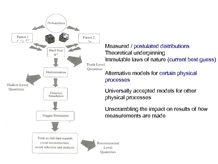 Measured / postulated distributions Theoretical underpinning Immutable laws of nature (current best guess) Alternative