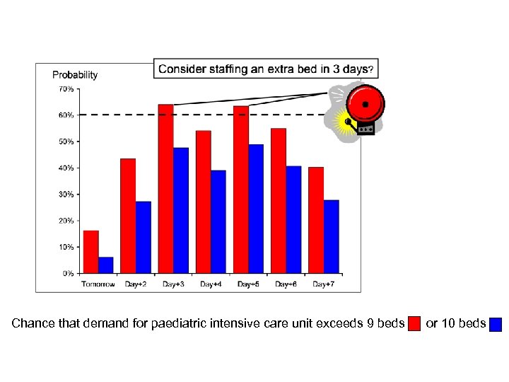 Chance that demand for paediatric intensive care unit exceeds 9 beds or 10 beds