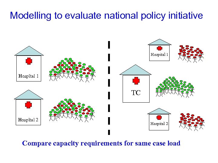 Modelling to evaluate national policy initiative Hospital 1 TC Hospital 2 Compare capacity requirements