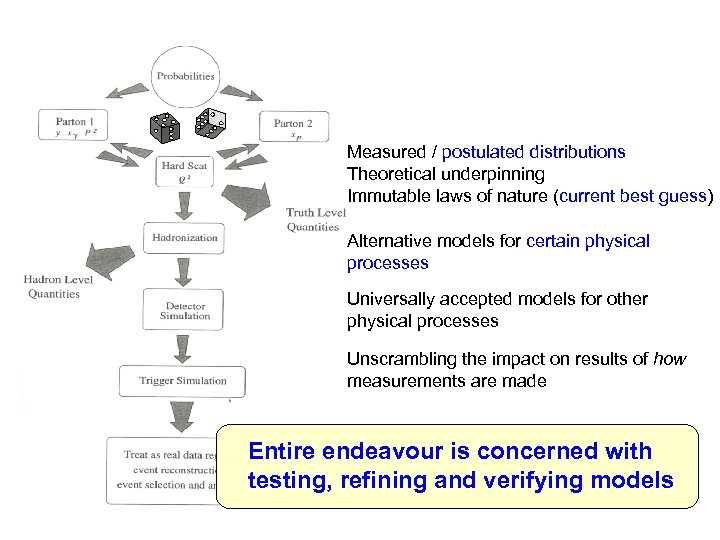 Measured / postulated distributions Theoretical underpinning Immutable laws of nature (current best guess) Alternative