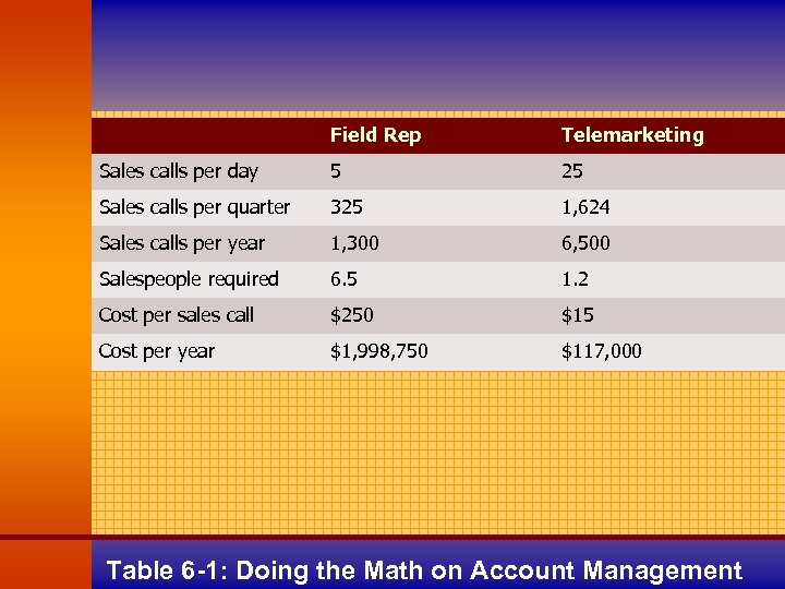 Field Rep Telemarketing Sales calls per day 5 25 Sales calls per quarter 325