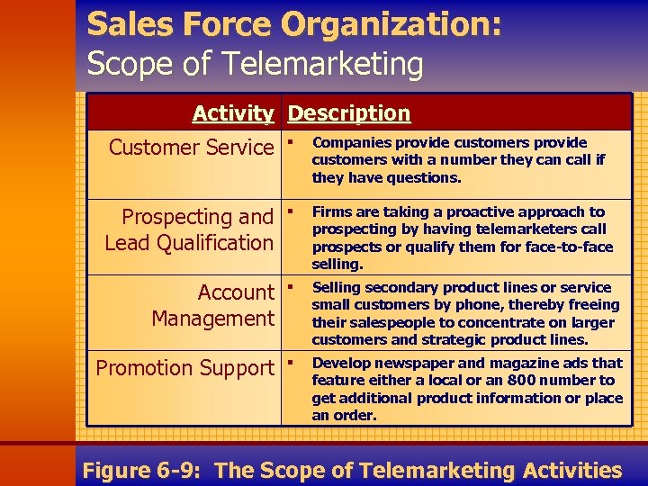 Sales Force Organization: Scope of Telemarketing Activity Description Customer Service § Companies provide customers