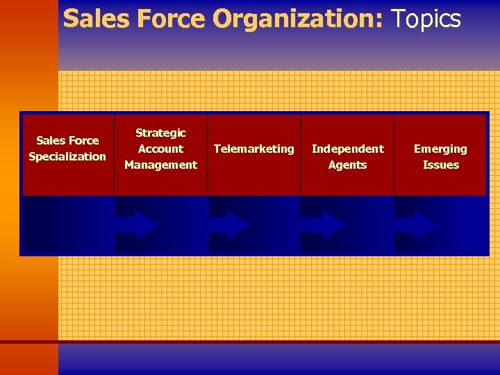 Sales Force Organization: Topics Sales Force Specialization Strategic Account Management Telemarketing Independent Agents Emerging