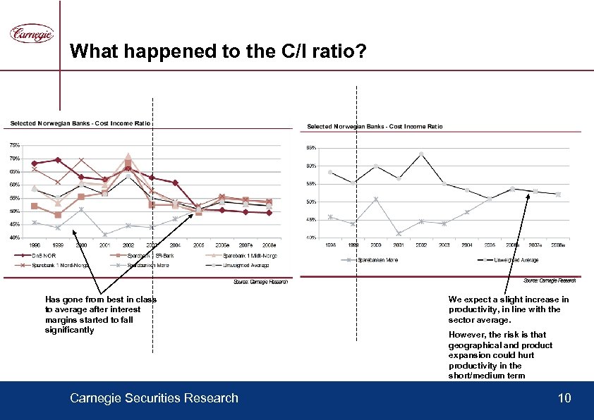 What happened to the C/I ratio? Has gone from best in class to average