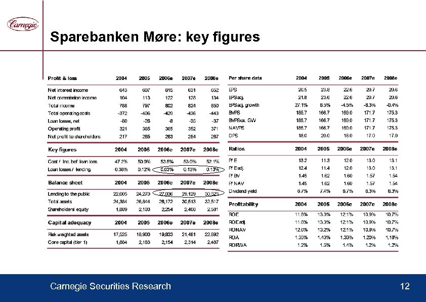 Sparebanken Møre: key figures Carnegie Securities Research 12 