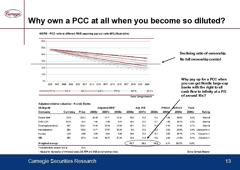 Why own a PCC at all when you become so diluted? Declining ratio of