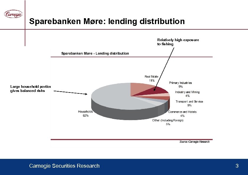 Sparebanken Møre: lending distribution Relatively high exposure to fishing Large household portion gives balanced