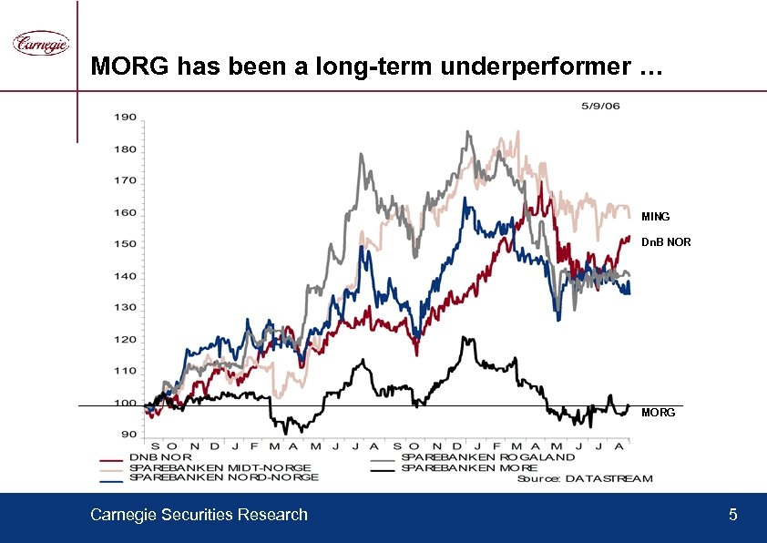 MORG has been a long-term underperformer … MING Dn. B NOR MORG Carnegie Securities