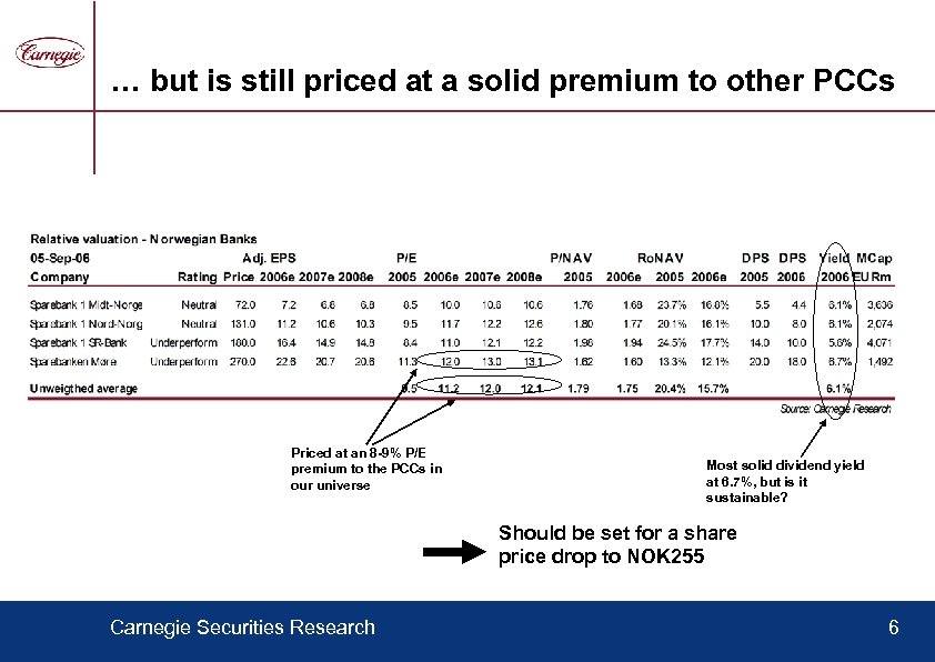 … but is still priced at a solid premium to other PCCs Priced at