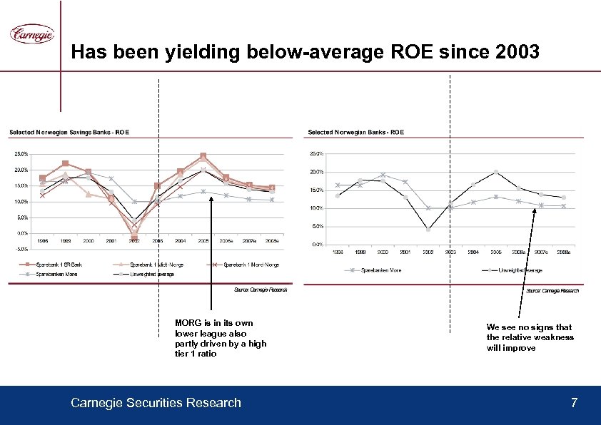 Has been yielding below-average ROE since 2003 MORG is in its own lower league