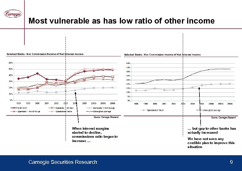 Most vulnerable as has low ratio of other income When interest margins started to