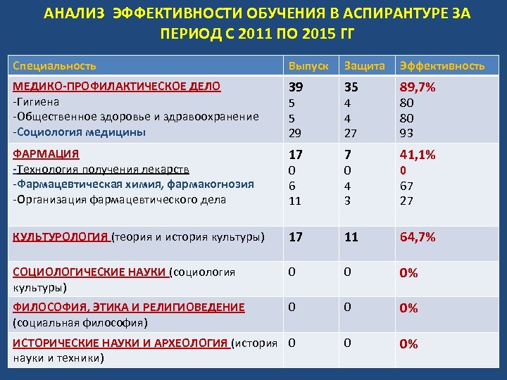 Сколько учиться в меде. Предметы в аспирантуре. Сколько учатся в аспирантуре. Анализ эффективности обучения. Аспирантура сколько лет учиться.