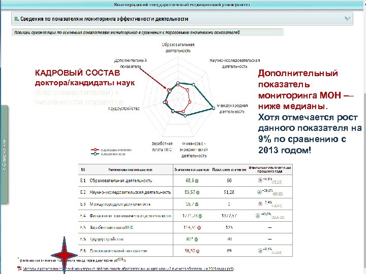 КАДРОВЫЙ СОСТАВ доктора/кандидаты наук (без совместителей) к численности студентов Дополнительный показатель мониторинга МОН ––