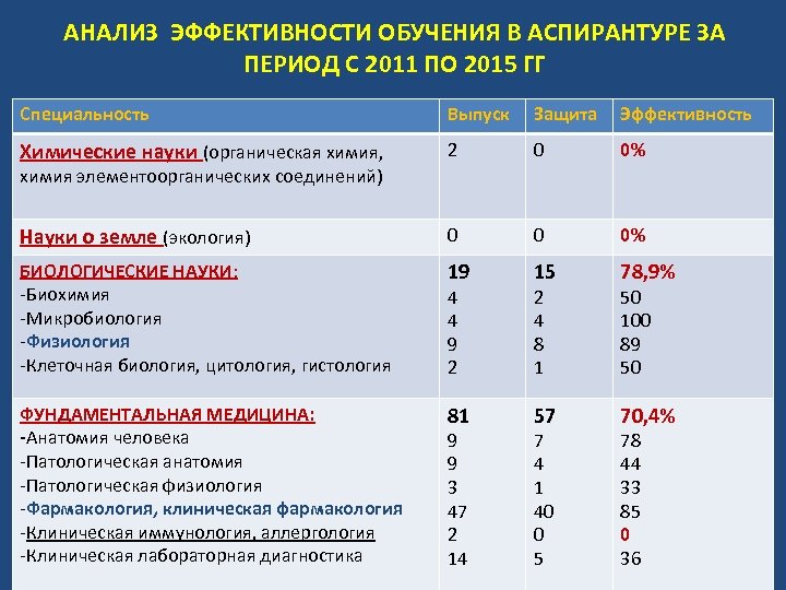 АНАЛИЗ ЭФФЕКТИВНОСТИ ОБУЧЕНИЯ В АСПИРАНТУРЕ ЗА ПЕРИОД С 2011 ПО 2015 ГГ Специальность Выпуск