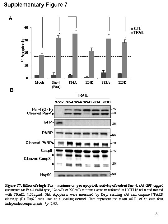 Supplementary Figure 7 A 40 * CTL TRAIL * * * % Apoptosis 30