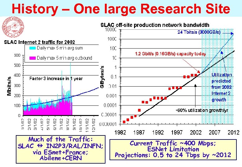 History – One large Research Site Much of the Traffic: SLAC IN 2 P