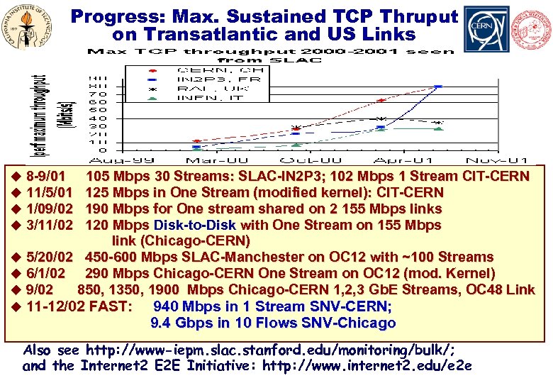 Progress: Max. Sustained TCP Thruput on Transatlantic and US Links * u 8 -9/01