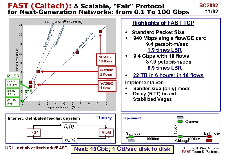 FAST (Caltech): A Scalable, “Fair” Protocol Su or e. Ba lti m SC 2002