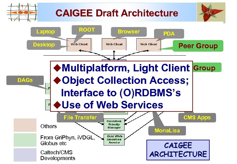 CAIGEE Draft Architecture ROOT Laptop Desktop DAGs Browser PDA Peer Group Clarens Super Peer