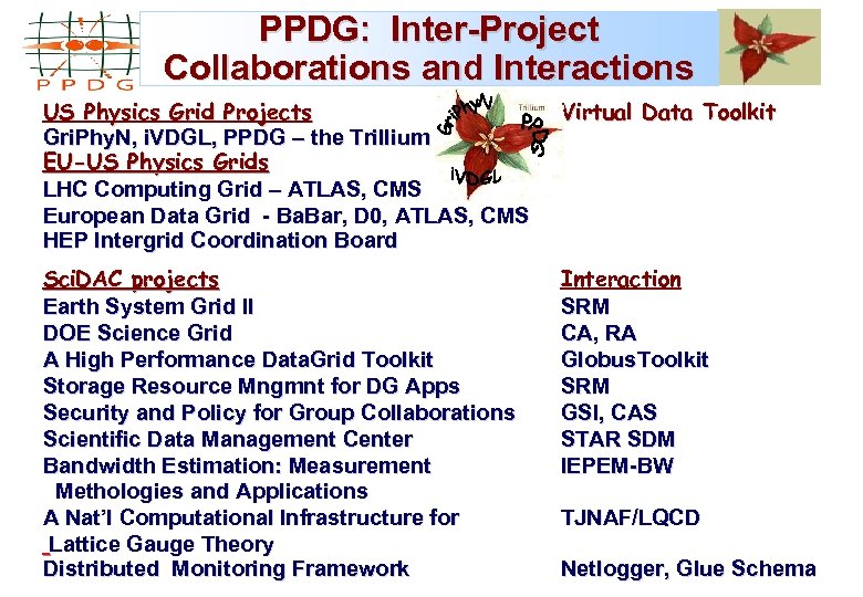 PPDG: Inter-Project Collaborations and Interactions US Physics Grid Projects Gri. Phy. N, i. VDGL,