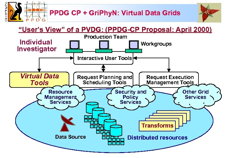 PPDG CP + Gri. Phy. N: Virtual Data Grids “User’s View” of a PVDG:
