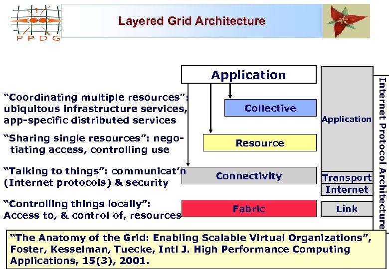 Layered Grid Architecture “Coordinating multiple resources”: ubiquitous infrastructure services, app-specific distributed services Collective Application