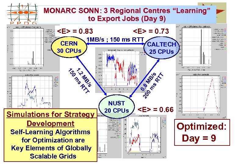 MONARC SONN: 3 Regional Centres “Learning” to Export Jobs (Day 9) <E> = 0.