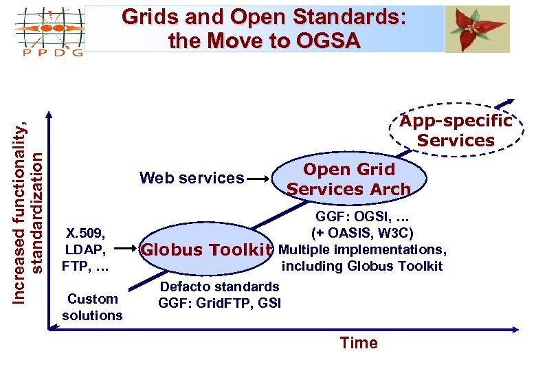 Increased functionality, standardization Grids and Open Standards: the Move to OGSA App-specific Services Web