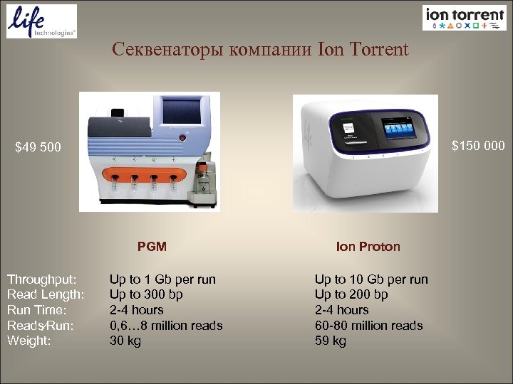 Секвенаторы компании Ion Torrent $150 000 $49 500 PGM Throughput: Read Length: Run Time: