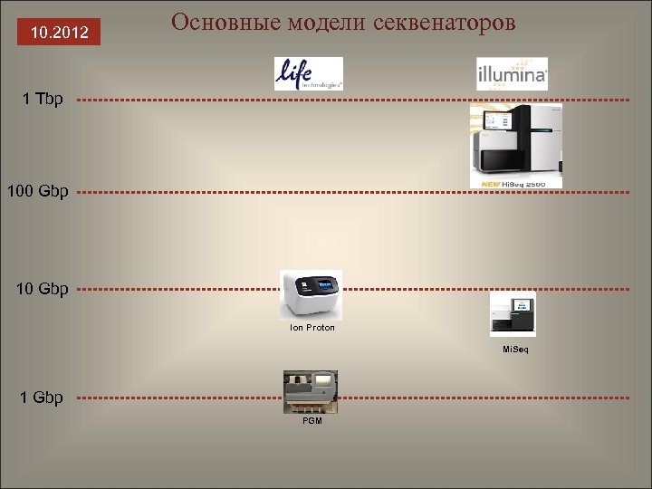10. 2012 Основные модели секвенаторов 1 Tbp 100 Gbp 10 Gbp Ion Proton Mi.