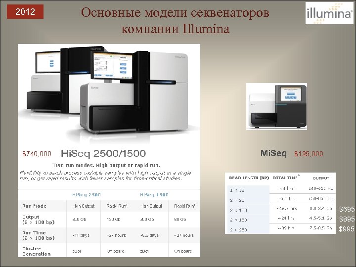 2012 $740, 000 Основные модели секвенаторов компании Illumina Mi. Seq $125, 000 $695 $895