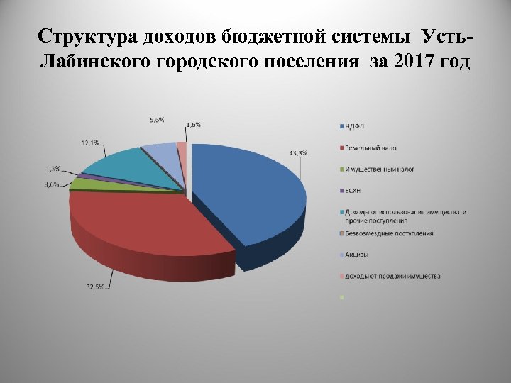 Структура доходов бюджетной системы Усть. Лабинского городского поселения за 2017 год 