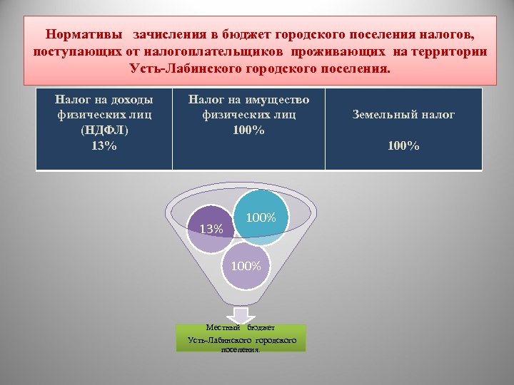 Нормативы зачисления в бюджет городского поселения налогов, поступающих от налогоплательщиков проживающих на территории Усть-Лабинского
