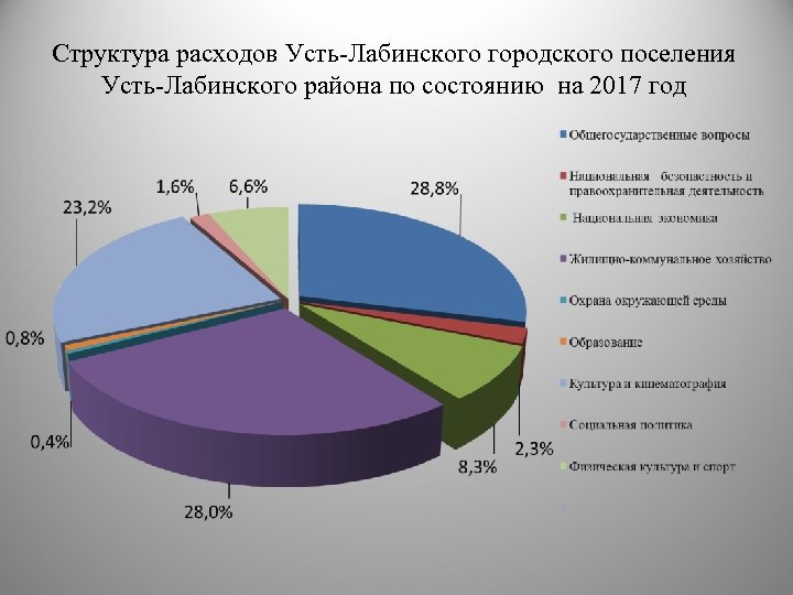 Структура расходов Усть-Лабинского городского поселения Усть-Лабинского района по состоянию на 2017 год 