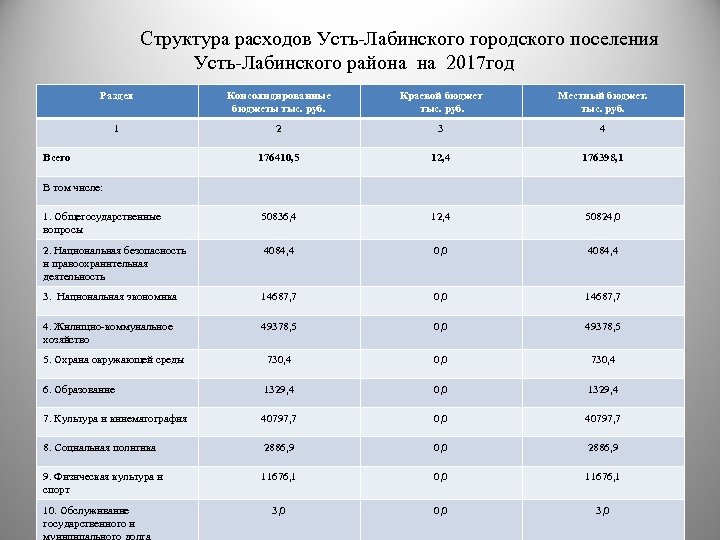 Структура расходов Усть-Лабинского городского поселения Усть-Лабинского района на 2017 год Раздел Консолидированные бюджеты тыс.