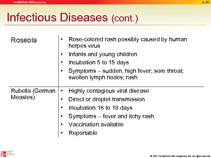 1 -30 Infectious Diseases (cont. ) Roseola • Rose-colored rash possibly caused by human