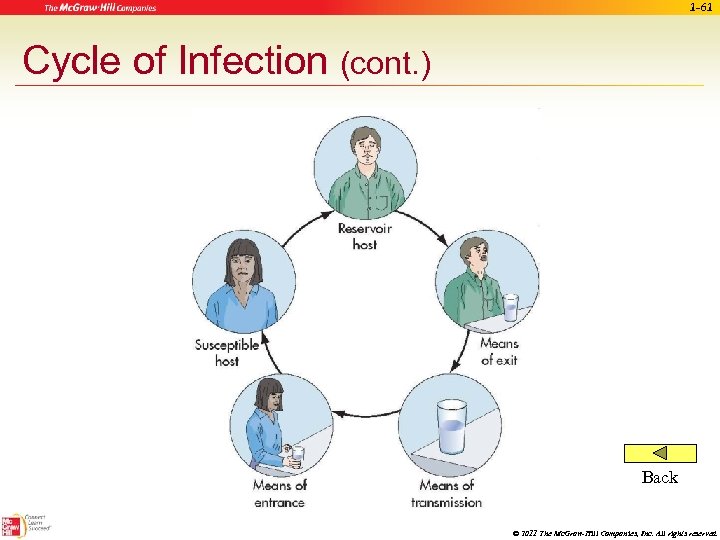 1 -61 Cycle of Infection (cont. ) Back © 2011 The Mc. Graw-Hill Companies,